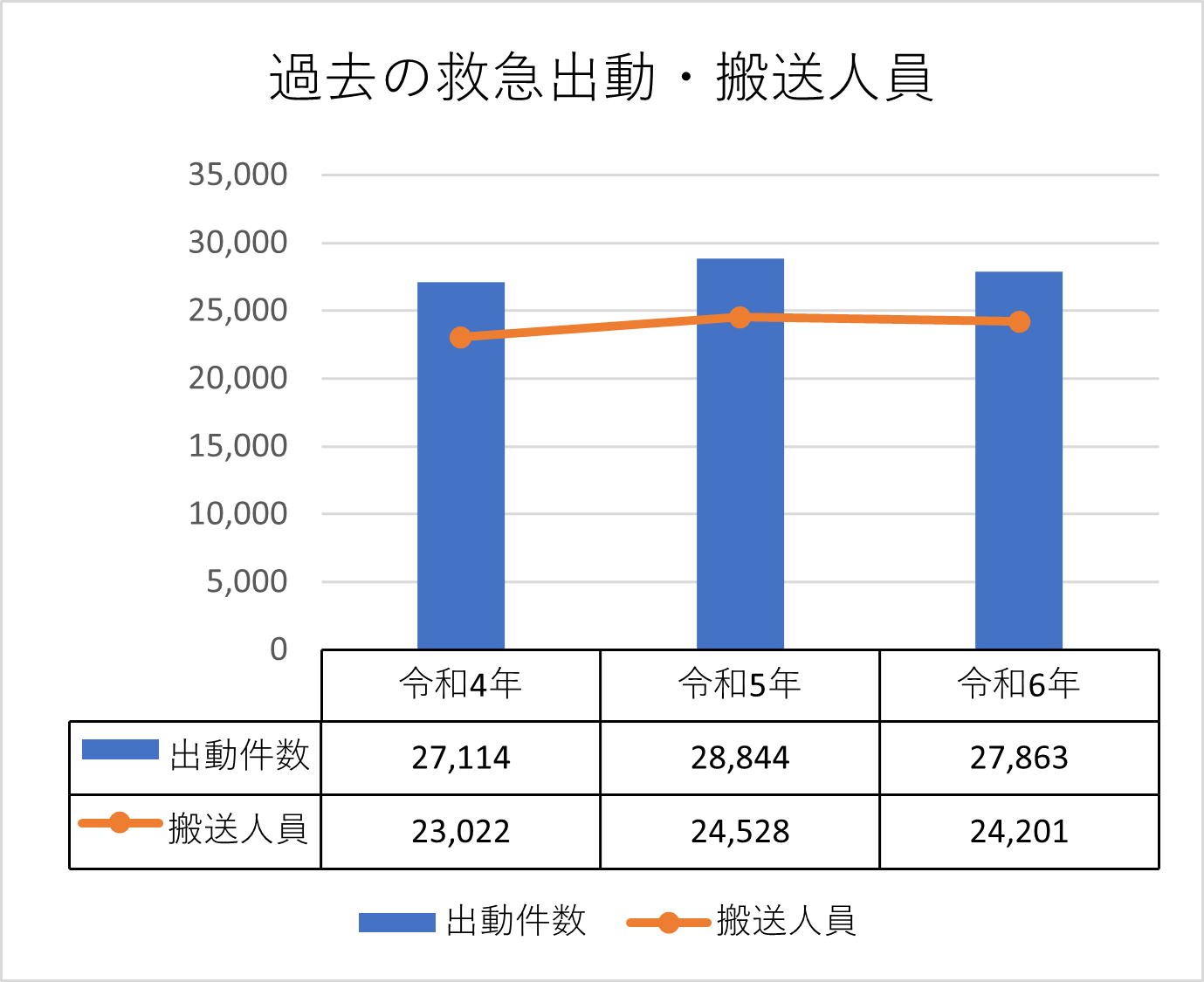 グラフ：過去の救急出勤・搬送人員 出動件数 令和2年21960件 令和3年22965件 令和4年27114件 搬送人員 令和2年19580人 令和3年20052人 令和4年23022人