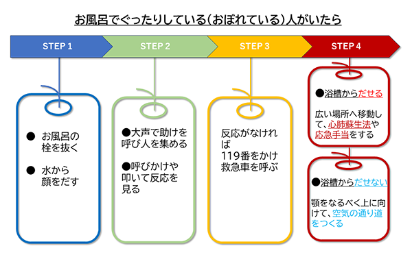 お風呂場でぐったりしている人を助ける手順