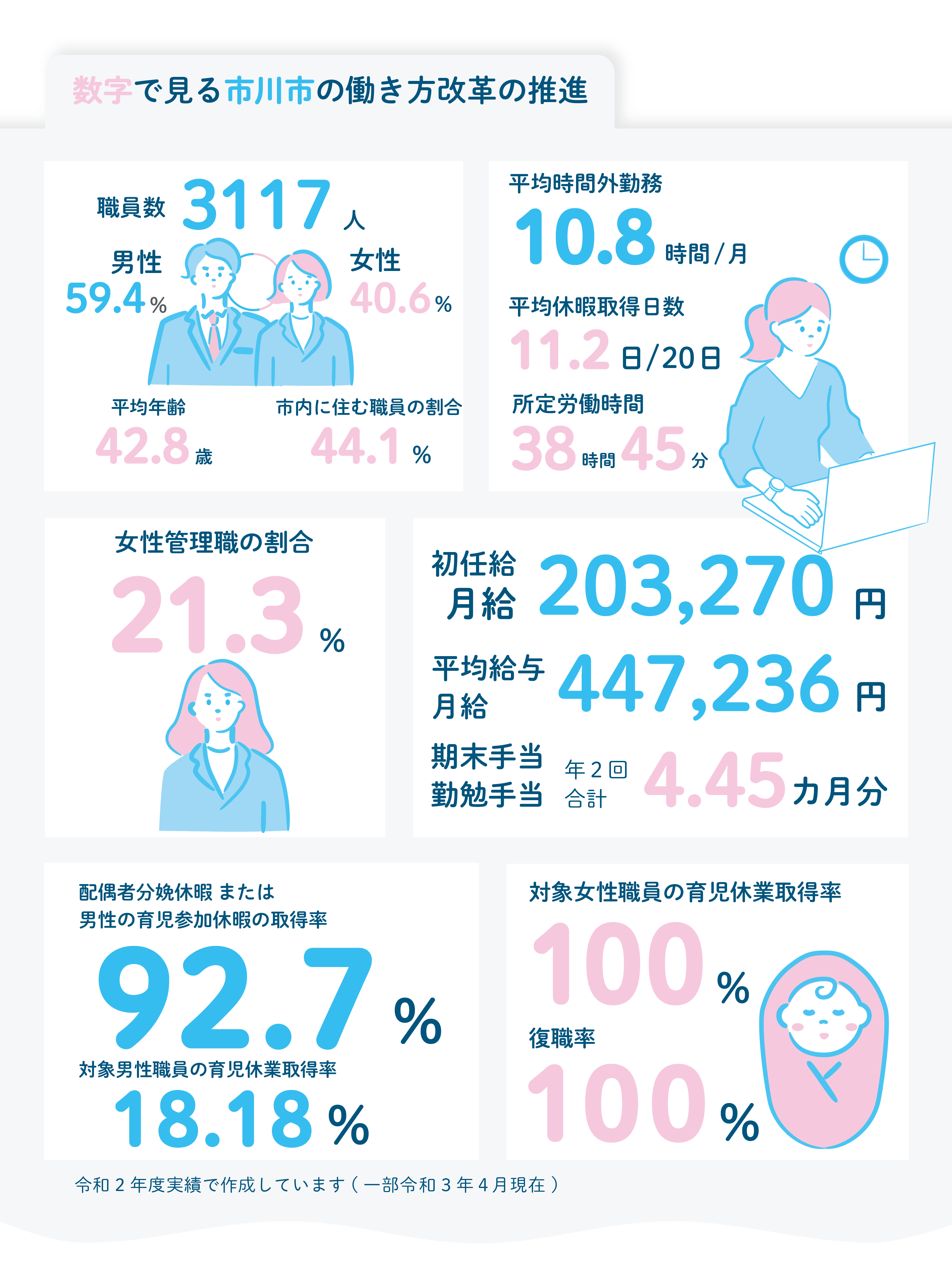 数字で見る市川市の働き方改革の推進　職員数　3117人　男性　59.4% 女性40.6%、平均年齢42.8歳　市内に住む職員の組合44.1%、平均時間外勤務10.8時間/月、平均休暇取得日数11.2日/20日、所定労働時間38時間45時間、女性管理職の割合21.3%、初任給月給203,270円、平均給与月給447,236円、期末手当勤勉手当　年２回4.45ヶ月分、配偶者分娩休暇または男性の育児参加休暇の取得率92.7%、対象男性職員の育児休暇取得率18.18%、対象女性職員の育児休業取得率100%、復職率100%、令和2年度実績で作成しています（一部令和3年4月現在）