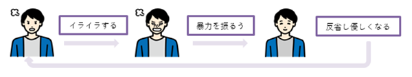 DVのサイクルの説明。イライラする。暴力を振るう。反省し優しくなる。