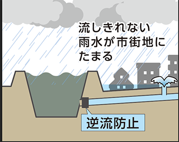 イラスト：内水氾濫のイメージ図　雨が降っている街の水溜めの水路に逆流防止の弁がついている。流しきれない雨水が市街地にたまる。