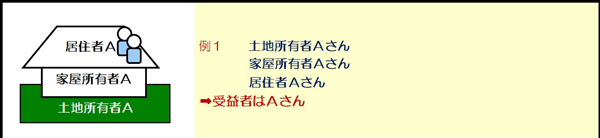 例1 土地所有者Aさん、家屋所有者Aさん、居住者Aさん→受益者はAさん