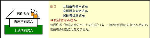 例2 土地所有者Aさん、家屋所有者Aさん、居住者はBさん→受益者はAさん　※居住者（借家人やアパートの住民）は、一時的な利用とみなされるので、受益者の対象にはなりません。