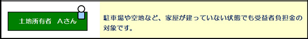 駐車場や空地など、家屋が建っていない状態でも受益者負担金の対象です。