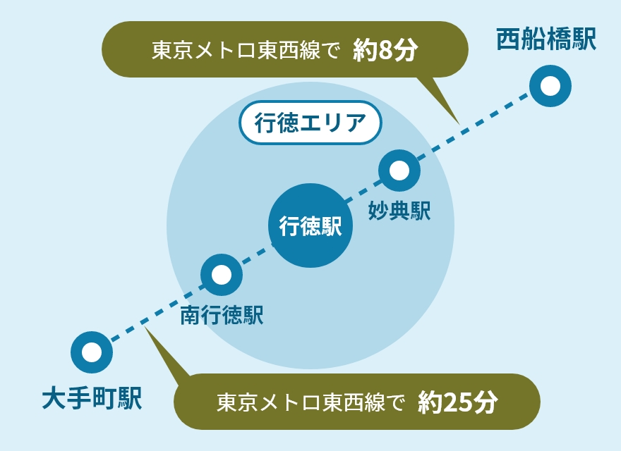 大手町駅まで東京メトロ東西線で約25分、西船橋駅まで東京メトロ東西線で約8分