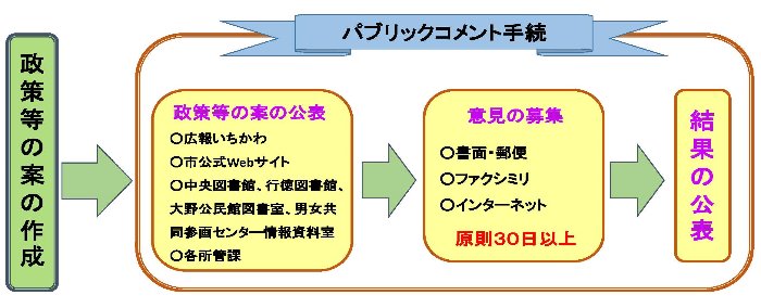 パブリックコメント手続では、担当課が作成した政策等の案を、広報いちかわ、市公式Webサイト、中央図書館、行徳図書館、大野公民館図書室、男女共同参画センター情報資料室、各所管課で公表します。その後、意見の募集を、書面・郵便、ファクシミリ、インターネットにて原則30日以上行った後、結果の公表を行います。