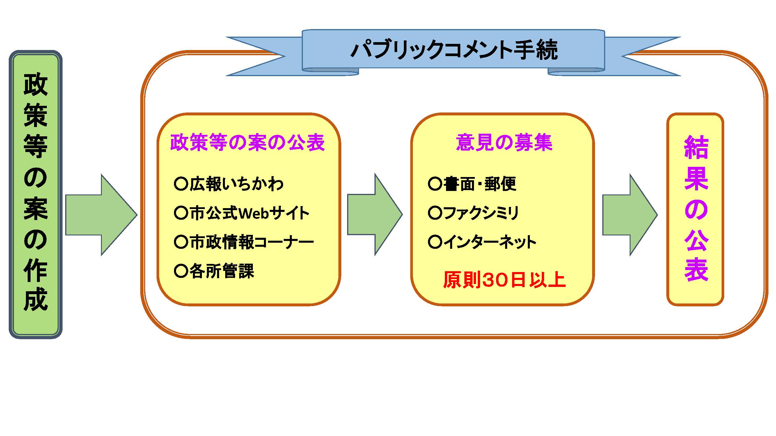 パブリックコメント手続では、担当課が作成した政策等の案を、広報いちかわ、市公式Webサイト、市政情報コーナー、各所管課で公表します。その後、意見の募集を、書面・郵便、ファクシミリ、インターネットにて原則30日以上行った後、結果の公表を行います。