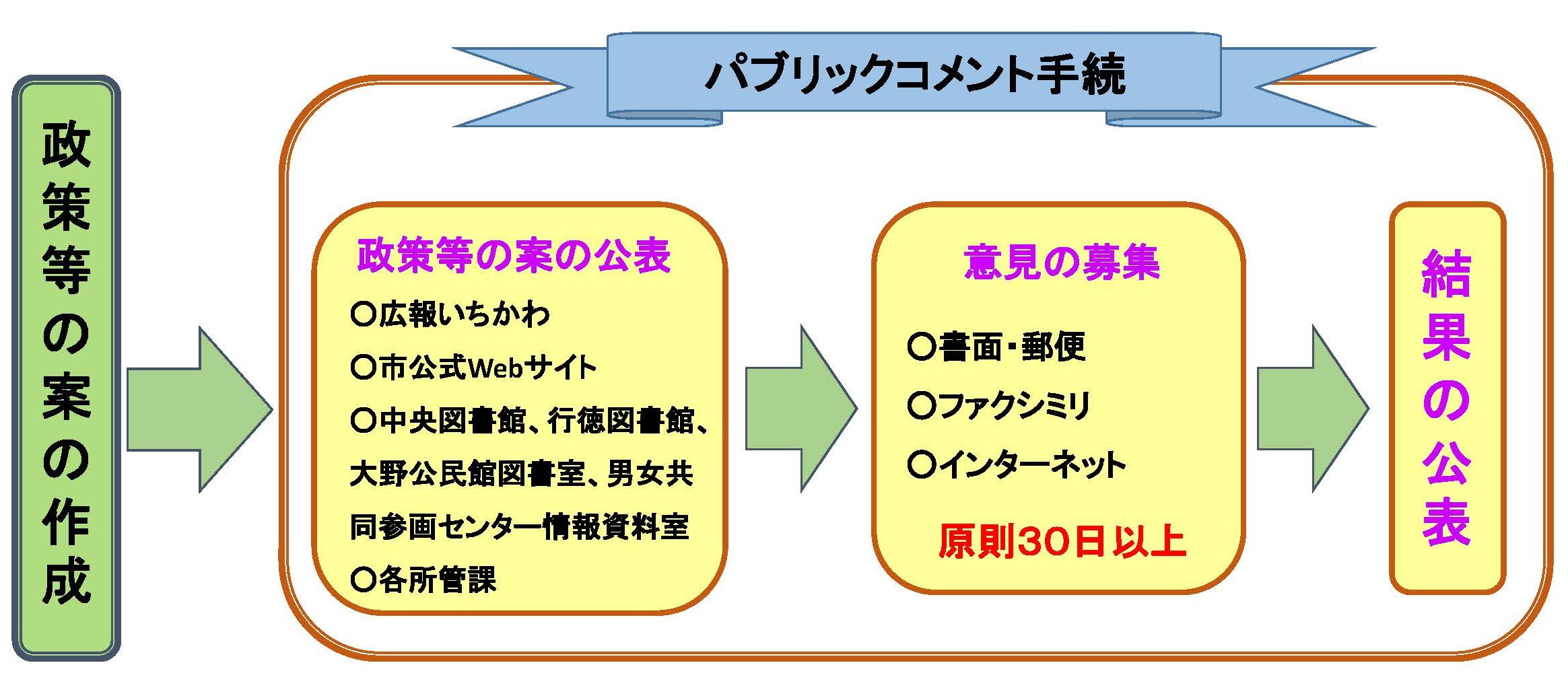 パブリックコメント手続では、担当課が作成した政策等の案を、広報いちかわ、市公式Webサイト、市政情報コーナー、各所管課で公表します。その後、意見の募集を、書面・郵便、ファクシミリ、インターネットにて原則30日以上行った後、結果の公表を行います。