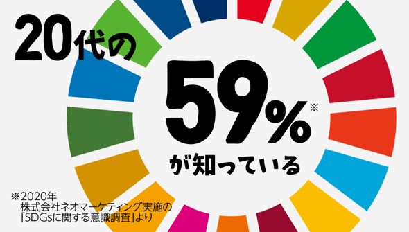 20代の59%が知っている