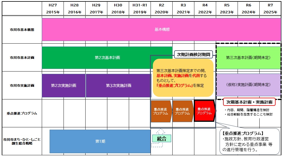 重点推進プログラムの位置づけについての説明図