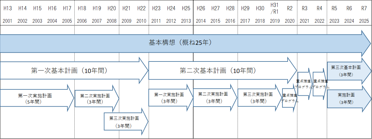 計画期間の図：2001年から2025年までの25年間を基本構想とする。2001年から2013年までの10年間を第一次基本計画、2011年から2020年までの10年間を第二次基本計画とする。2021年から2022年はそれぞれ重点措置プログラムの期間とし、2023年から2025年までの3年間を第三次基本計画とする。