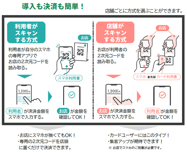 利用者が二次元コードを専用アプリで読み取って決済する方法と、利用者が保有する二次元コードをお店の人が読み取って決済する方法があります。