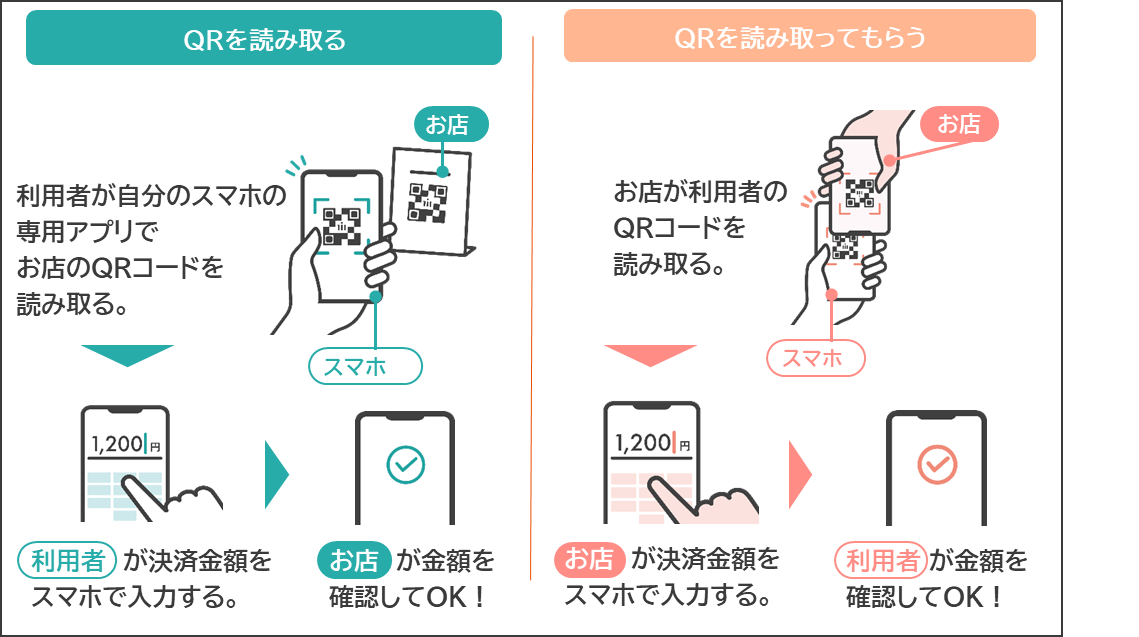 決済時にQRを読み取る方法とQRを読み取ってもらう方法があります。