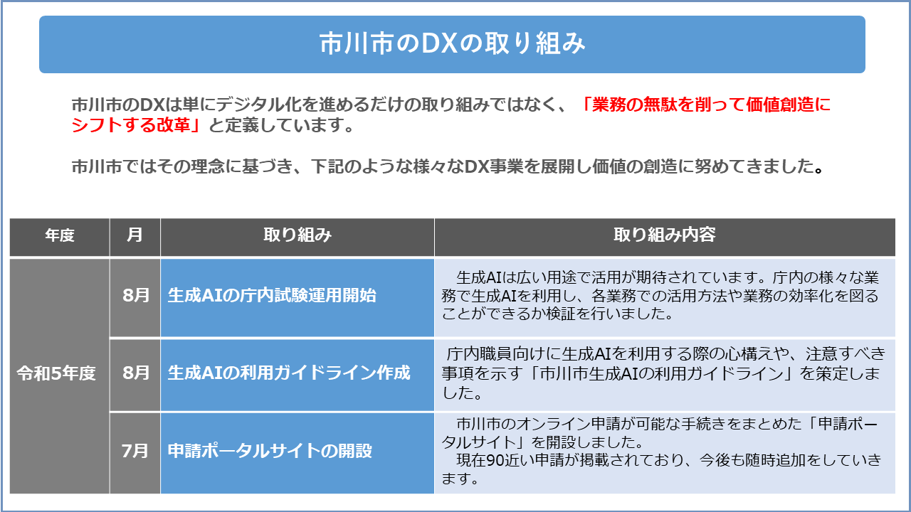 市川市のDXの取り組み 市川市のDXは「業務の無駄を削って価値創造にシフトする改革」と定義しています。
