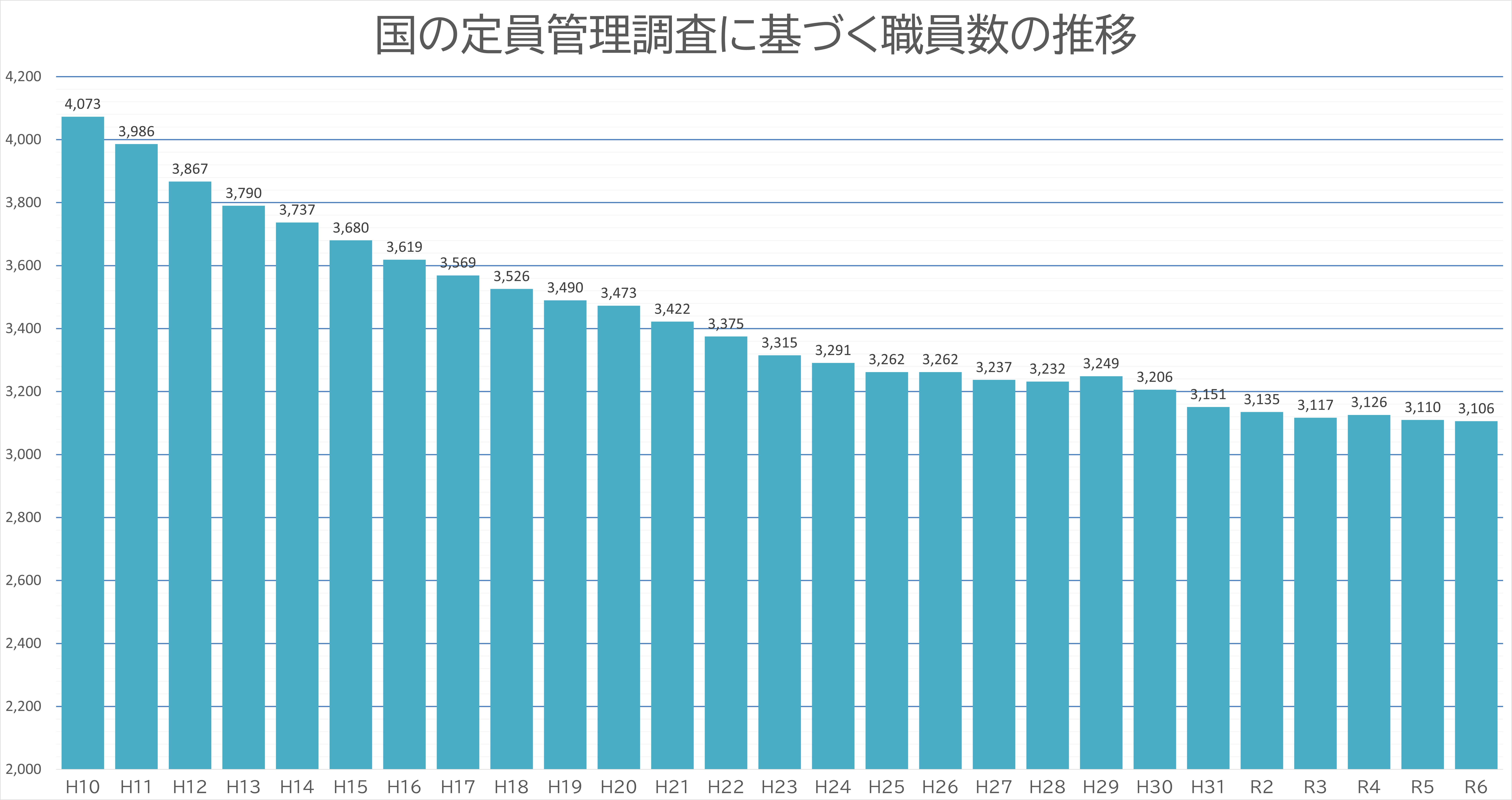 R6国の定員管理調査に基づく職員数の推移 0000481651