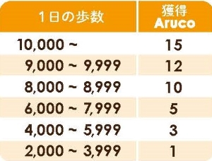 1日の歩数に応じた獲得あるこを表示しています。2,000歩から3,999歩は1あるこ、4,000歩から5,999歩は3あるこ、6,000歩から7,999歩は5あるこ、8,000歩から8,999歩は10あるこ、9,000歩から9,999歩は12あるこ、10,000歩以上は15あるこを獲得します。