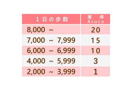 1日の歩数に応じた獲得あるこを表示しています。2,000歩から3,999歩は1あるこ、4,000歩から5,999歩は3あるこ、6,000歩から6,999歩は10あるこ、7,000歩から7,999歩は15あるこ、8,000歩以上は20あるこを獲得します。