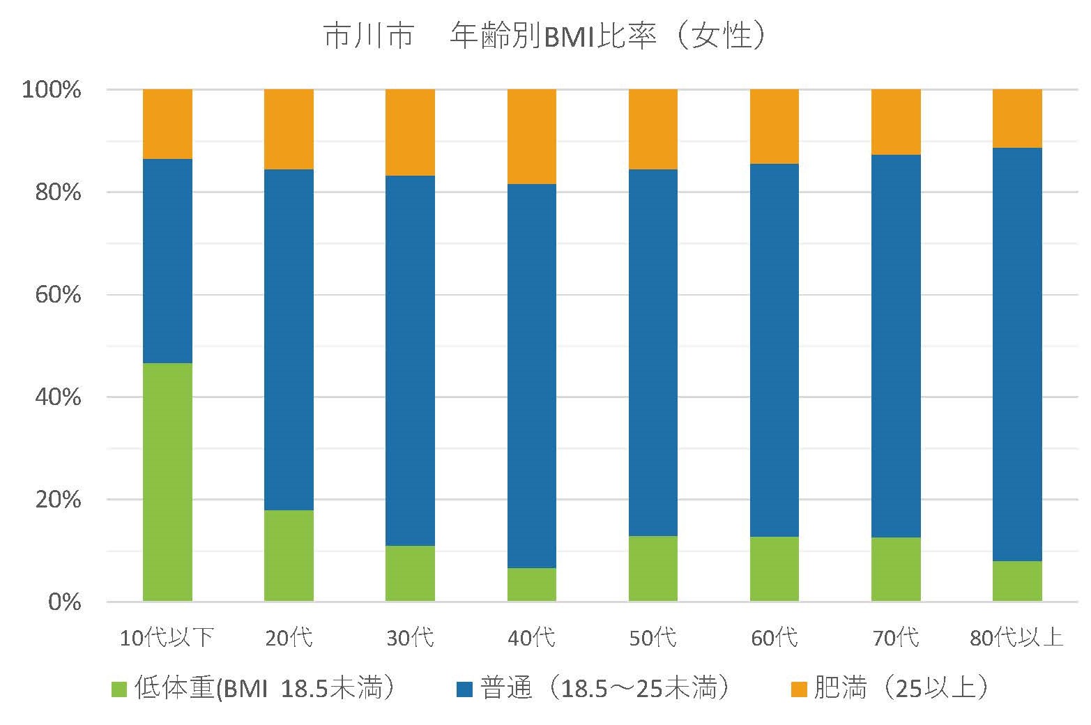 市川市年齢別BMI比率（女性）グラフを表示しています。以下内訳10代以下低体重（BMI18.未満）47%、普通（18.5～25未満）40%、肥満（25以上）13%、20代低体重18%、普通67%、肥満15%、30代低体重11%、普通72%、肥満17%、40代低体重7%、普通75%、肥満18%、50代低体重13%、普通72%、肥満15%、60代低体重13%、普通73%、肥満14%、70代低体重13%、普通75%、肥満13%、80代以上低体重8%、普通81%、肥満11%