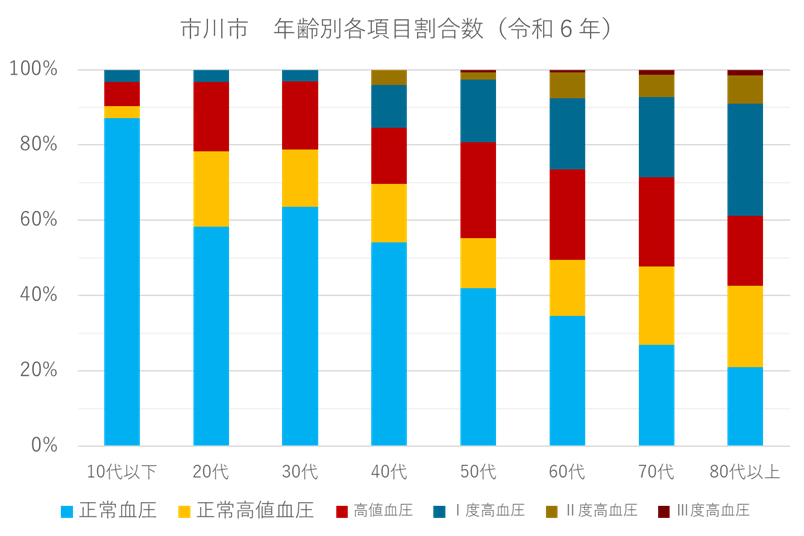 市川市令和6年年齢別血圧比率グラフを表示しています。以下内訳10代以下正常血圧84%、正常高値血圧3%、高値血圧9%、Ⅰ度高血圧3%、Ⅱ度高血圧0%、Ⅲ度高血圧0%、
20代正常血圧58%、正常高値血圧20%、高値血圧18%、Ⅰ度高血圧3%、Ⅱ度高血圧0%、Ⅲ度高血圧0%、30代正常血圧64%、正常高値血圧15%、高値血圧18%、Ⅰ度高血圧3%、Ⅱ度高血圧0%、Ⅲ度高血圧0%、40代正常血圧54%、正常高値血圧15%、高値血圧15%、Ⅰ度高血圧11%、Ⅱ度高血圧4%、Ⅲ度高血圧0%、50代正常血圧42%、正常高値血圧13%、高値血圧25%、Ⅰ度高血圧17%、Ⅱ度高血圧2%、Ⅲ度高血圧1%、60代正常血圧35%、正常高値血圧15%、高値血圧24%、Ⅰ度高血圧19%、Ⅱ度高血圧7%、Ⅲ度高血圧1%、70代正常血圧27%、正常高値血圧21%、高値血圧24%、Ⅰ度高血圧21%、Ⅱ度高血圧6%、Ⅲ度高血圧1%、80代以上正常血圧21%、正常高値血圧22%、高値血圧19%、Ⅰ度高血圧30%、Ⅱ度高血圧7%、Ⅲ度高血圧1%