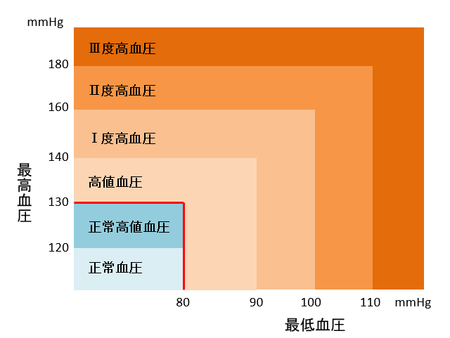 血圧値の分類のグラフが表示されています。