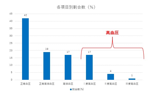 血圧の名称ごとの項目別割合数を表したグラフを表示しています。