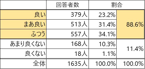 令和6年度に実施した市民の健康状態を調査した結果の一部を表示しています。直近の結果では、健康と感じる市民の割合は88.6%です。