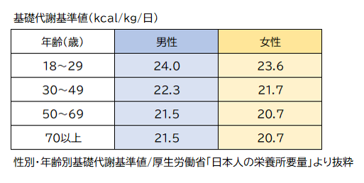 基礎代謝基準値（kcal,kg,日）、グラフ、性別・年齢別基礎代謝基準値厚生労働省「日本人の栄養所要量」より抜粋、18～29歳男性24.0女性23.6、30～49歳男性22.3女性21.7、50～69歳男性21.5女性20.7、70歳以上21.5女性20.7