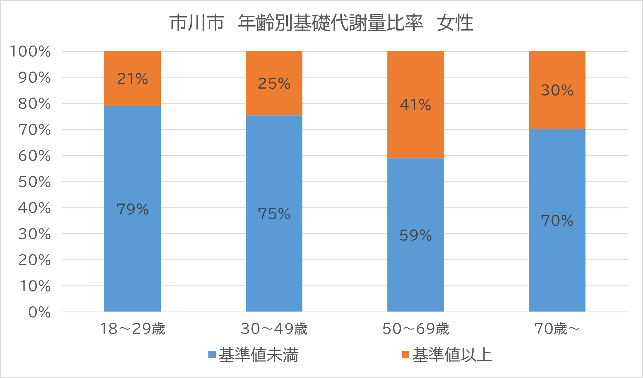 市川市年齢別基礎代謝量比率女性棒グラフ、18歳から29歳基準値未満79％基準値以上21％、30歳～49歳基準値未満75％基準値以上25％、50歳～69歳基準値未満59％基準値以上41％、70歳～基準値未満70％基準値以上30％