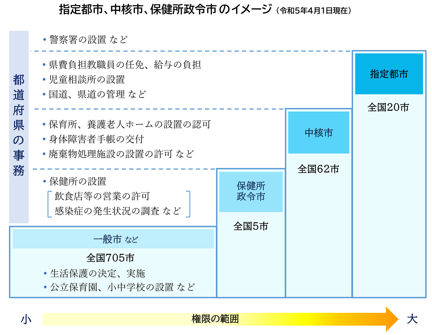 指定都市、中核市、保健所政令市の処理する事務のイメージ図です。