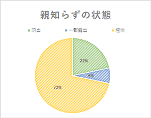 親知らずの状態 萌出22％、一部露出6％、埋伏72％