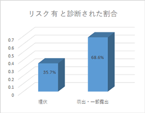 リスク有と診断された割合 埋伏35.7％、一萌出・一部露出68.6％