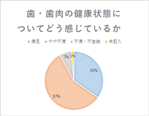 歯・歯肉の健康状態についてどう感じているか 満足35％、やや不満57％、不満・不自由7％ 未記入1％