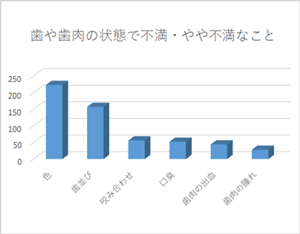 歯や歯肉の状態で不満・やや不満なこと 色223　歯並び157 咬み合わせ56 口臭52 歯肉の出血44 歯肉の腫れ28