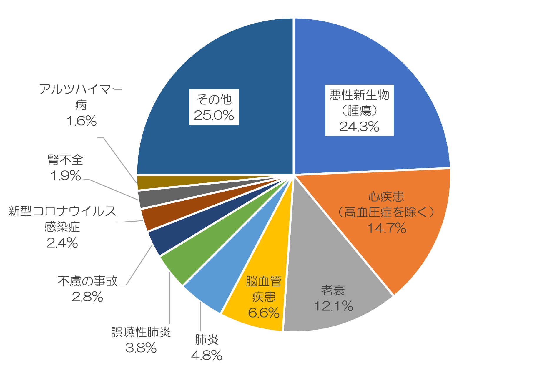 主な死因の構成割合の円グラフ：悪性新生物（腫瘍）26.5％、心疾患（高血圧性を除く）14.9％、老衰10・9％、脳血管疾患7.3％、肺炎5.1％、誤嚥性肺炎3.4％、不慮の事故2.7％、腎不全2.0％、アルツハイマー病1.6％、血管性及び詳細不明の認知症1.6％、その他24.5％