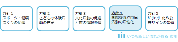 ”東京オリンピック・パラリンピック競技大会に関連する本市の取り組みの目標・方針のうち「方針4国際交流や市民活動の活性化」