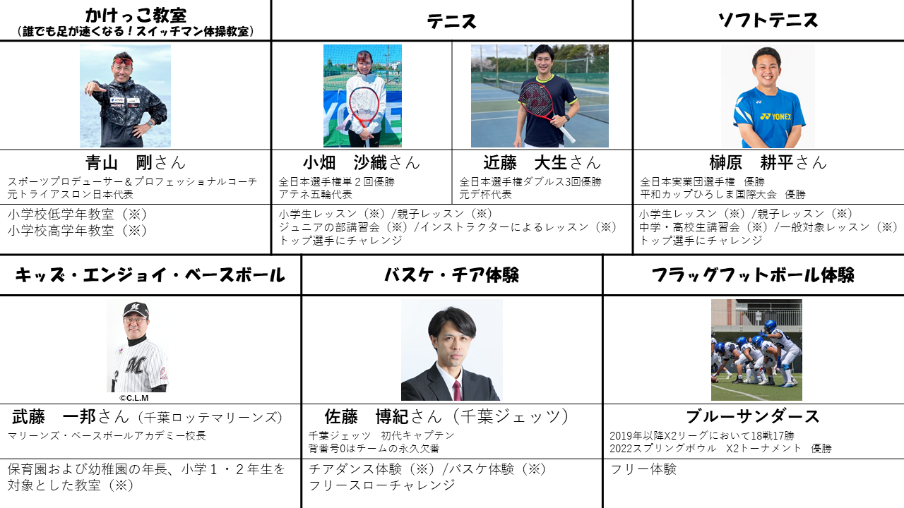 画像:講師の表:かけっこ教室の青山剛さん、元トライアスロン日本代表、テニスの講師は小畑沙織さんと近藤大生さん、小畑沙織さんは元アテネ五輪日本代表、近藤大生さんは元デ杯日本代表。ソフトテニス講師の榊原耕平さんは全日本実業団選手権優勝経験あり、キッズ・エンジョイ・ベースボールの武藤一邦さんはマリーンズ・ベースボールアカデミー校長、バスケ・チア体験の佐藤博紀さんは千葉ジェッツの初代キャプテン、フラッグフットボール体験は2022スプリングボウル X2トーナメント優勝のブルーサンダース。