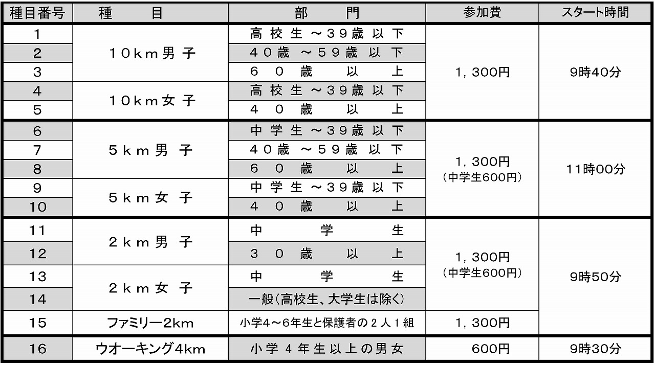 表の画像:種目番号1 種目10キロメートル男子 部門高校生から39歳以下 参加費1300円 スタート時間9時40分 種目番号2 種目10キロメートル男子 部門40歳から59歳以下 参加費1300円 スタート時間9時40分 種目番号3 種目10キロメートル男子 部門60歳以上 参加費1300円 スタート時間9時40分 種目番号4 種目10キロメートル女子 部門高校生から39歳以下 参加費1300円 スタート時間9時40分 種目番号5 種目10キロメートル女子 部門40歳以上 参加費1300円 スタート時間9時40分 種目番号6 種目5キロメートル男子 部門中学生から39歳以下 参加費1300円 中学生600円 スタート時間11時 種目番号7 種目5キロメートル男子 部門40歳から59歳以下 参加費1300円 スタート時間11時 種目番号8 種目5キロメートル男子 部門60歳以上 参加費1300円 スタート時間11時 種目番号9 種目5キロメートル女子 部門中学生から39歳以下 参加費1300円 中学生600円 スタート時間11時 種目番号10 種目5キロメートル女子 部門40歳以上 参加費1300円 スタート時間11時 種目番号11 種目2キロメートル男子 部門中学生 参加費600円 スタート時間9時50分 種目番号12 種目2キロメートル男子 部門30歳以上 参加費1300円 スタート時間9時50分 種目番号13 種目2キロメートル女子 部門中学生 参加費600円 スタート時間9時50分 種目番号14 種目2キロメートル女子 部門一般 高校生 大学生は除く 参加費1300円 スタート時間9時50分 種目番号15 種目ファミリー2キロメートル 部門小学4から6年生と保護者の2人一組 参加費1300円 スタート時間9時50分 種目番号16 種目ウオーキング4キロメートル 部門小学4年生以上の男女 参加費600円 スタート時間9時30分