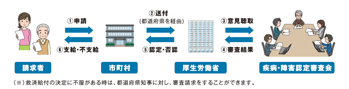 救済制度申請から認定･支給までの流れ