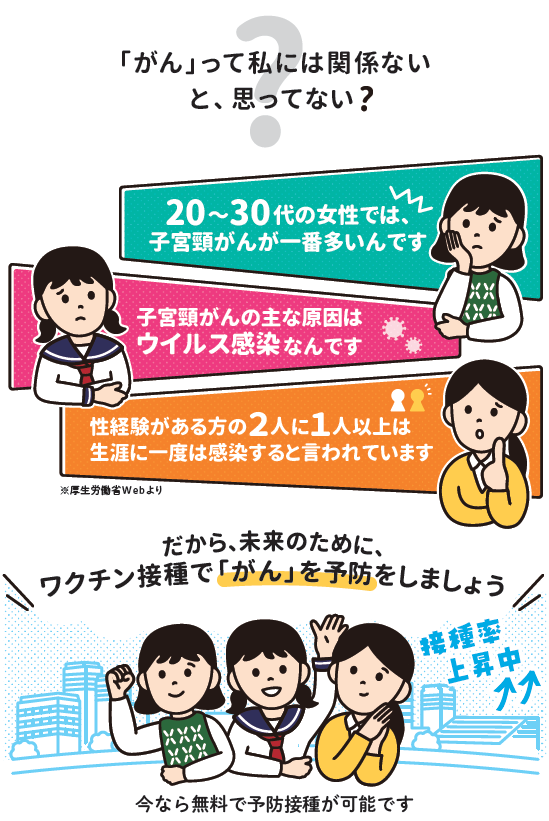 「がん」って私には関係ないと、思っていない？20代から30台の女性では子宮頸がんが一番多いんです。子宮頸がんの主な原因はウイルス感染なんです。性経験がある方の2人に1人以上は生涯に一度は感染すると言われております。だから、未来のために、ワクチン接種で「がん」を予防しましょう。