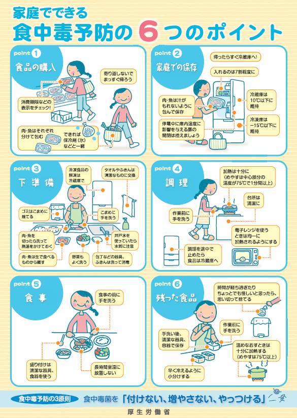 画像：食中毒を防ぐポイント。食品の購入、家庭での保存、下準備、調理、食事、残った食品、で食中毒菌を付けない、増やさない、やっつける