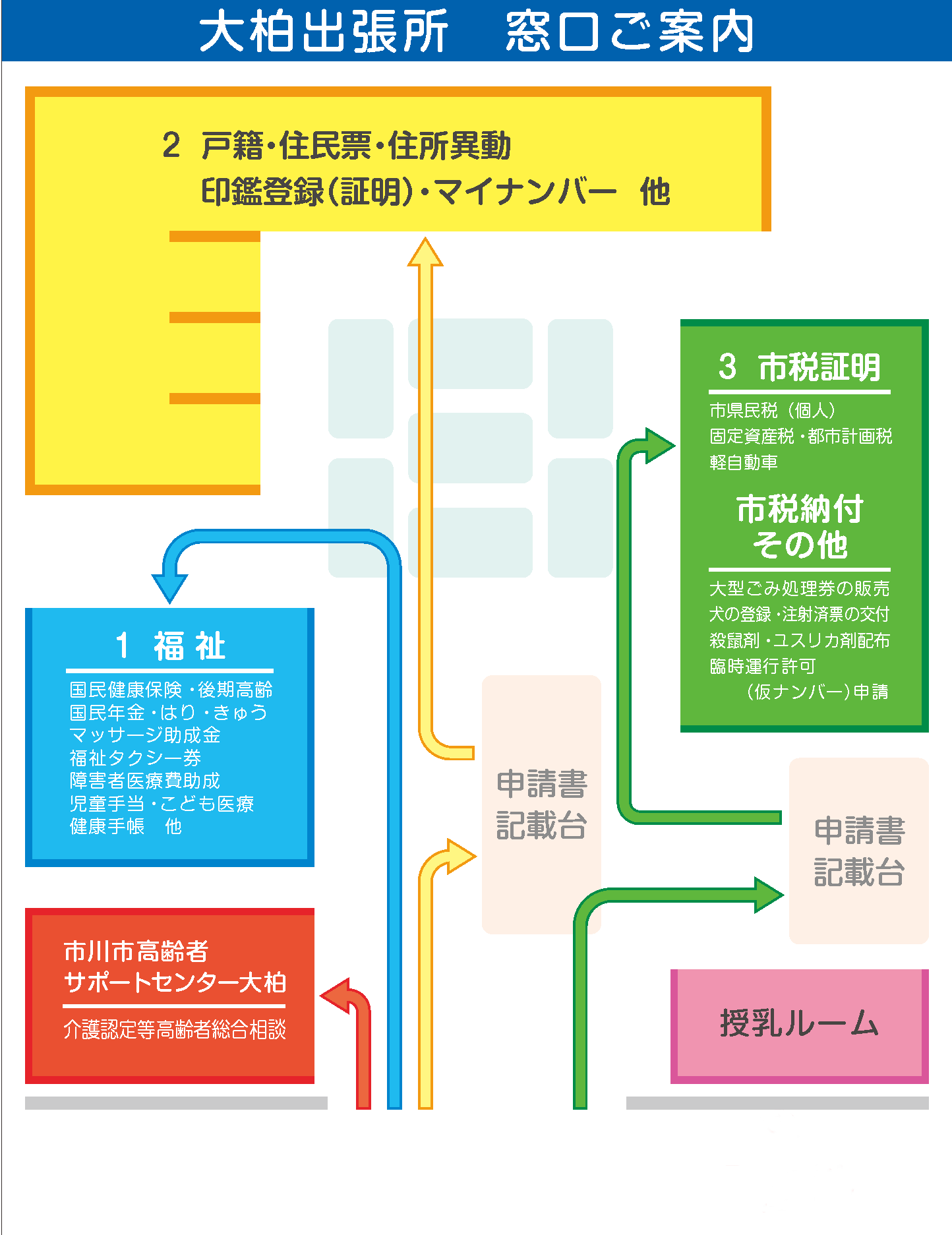 大柏出張所案内図：1番窓口（国民健康保険・後期高齢者医療・国民年金・高齢者及び障がい者の福祉・こどもの福祉に関する窓口）は左手に、2番窓口（戸籍・住民票・印鑑証明・個人番号カード（マイナンバーカード）等に関する窓口）は奥に、3番窓口（市税証明（課税証明・納税証明・軽自動車証明等）・犬の登録・仮ナンバー・大型ごみ処理券等に関する窓口）は右手にございます。また、市川市高齢者サポートセンター大柏は入口直ぐの左、授乳ルームは入口直ぐの右にございます。
