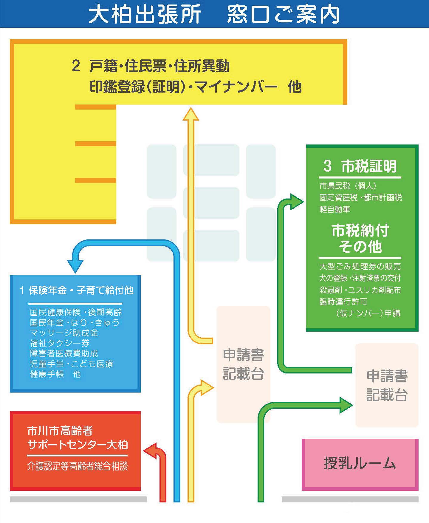 大柏出張所案内図：1番窓口（国民健康保険・後期高齢者医療・国民年金・高齢者及び障がい者の福祉・子育て給付に関する窓口）は左手に、2番窓口（戸籍・住民票・印鑑証明・個人番号カード（マイナンバーカード）等に関する窓口）は奥に、3番窓口（市税証明（課税証明・納税証明・軽自動車証明等）・犬の登録・仮ナンバー・大型ごみ処理券等に関する窓口）は右手にございます。また、市川市高齢者サポートセンター大柏は入口直ぐの左、授乳ルームは入口直ぐの右にございます。
