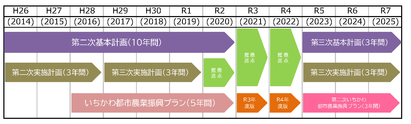 図：プラン期間