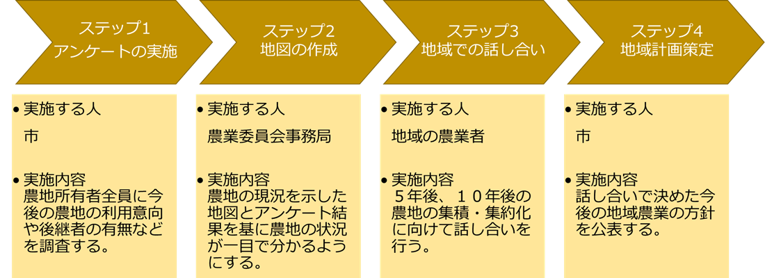 地域計画策定までのスケジュールは次のとおり。ステップ１、アンケートの実施。ステップ２、地図の作成。ステップ３、地域での話し合い。ステップ４、地域計画の策定。