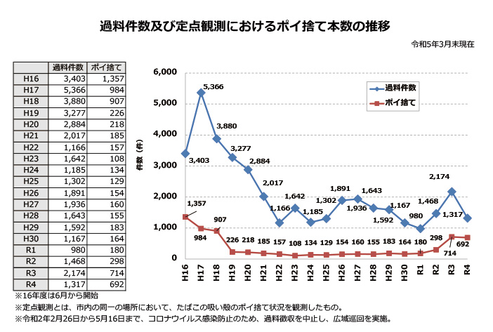 過料件数・ポイ捨て定点観測の推移