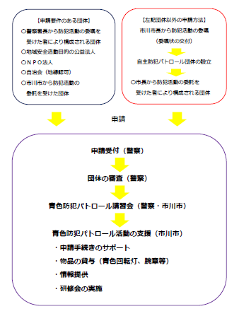 申請の流れ