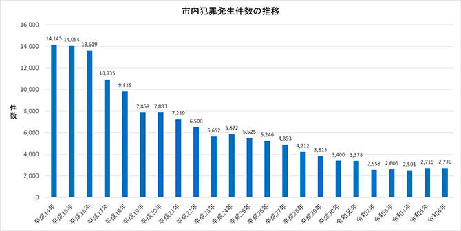 市内犯罪発生件数の推移のグラフ（平成14年～令和6年）