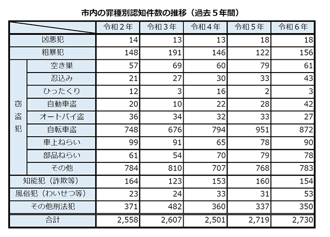 市内の罪種別認知件数の推移の表（過去5年）