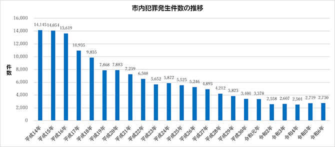 市内犯罪発生件数の推移のグラフ（平成14年～令和6年）