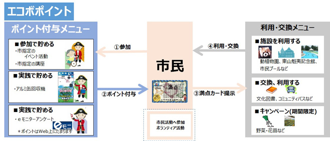 エコボポイント制度 市川市公式webサイト